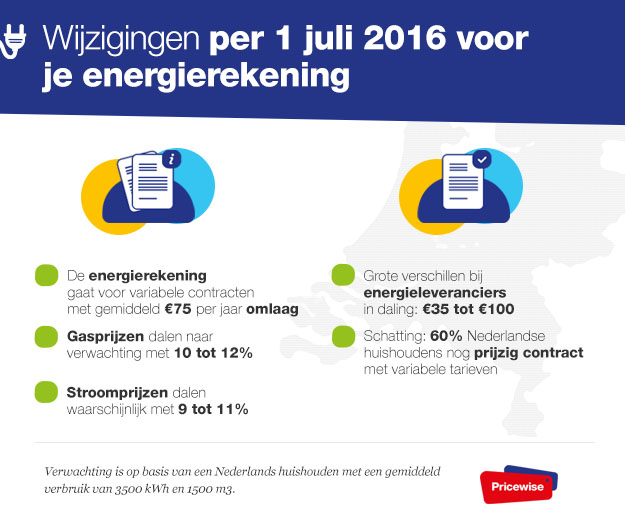 Verwachting variabele stroomtarieven 2016