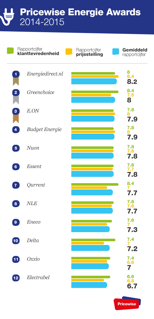 Pricewise reviews Bekijk consumentenreviews over pricewisenl