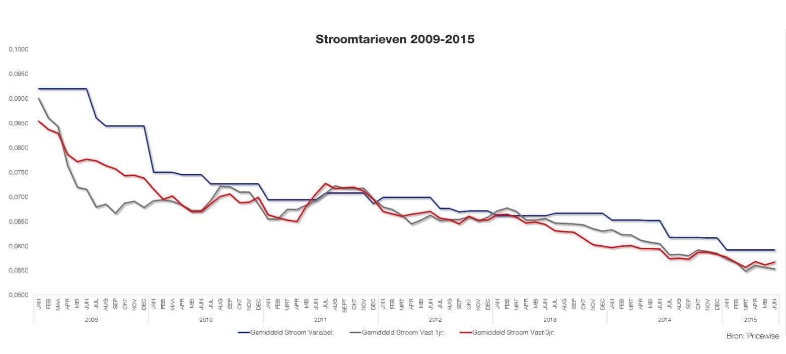 stroomtarieven-2009-2015.jpg