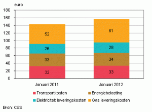 Energie 9% duurder