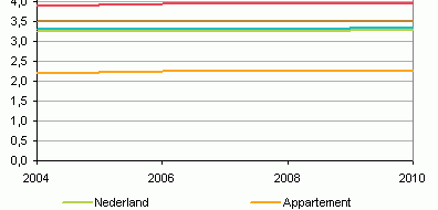 Besparing energiezuinige apparaten weegt niet op tegen extra verbruik