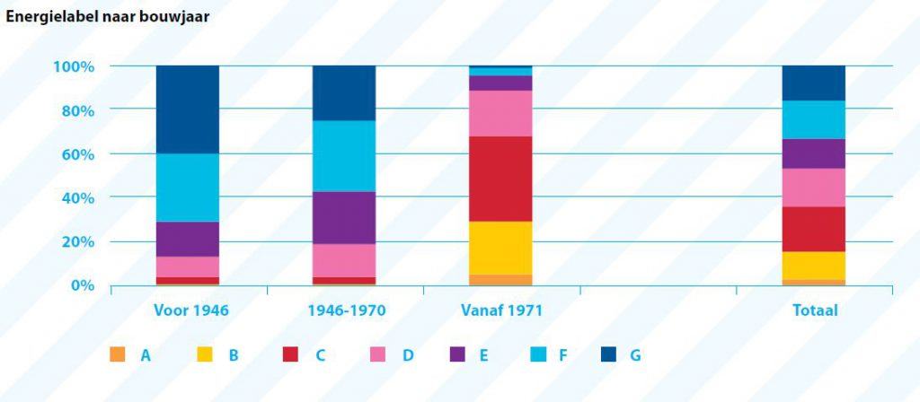 energielabel-bouwjaar