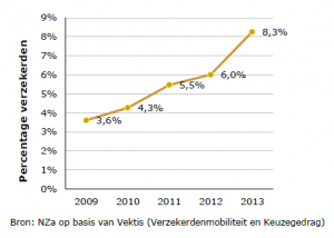 Overstappers zorgverzekering