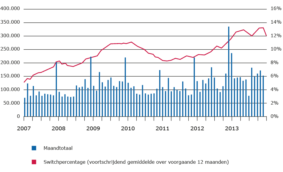 Meer overstappers 2013 record