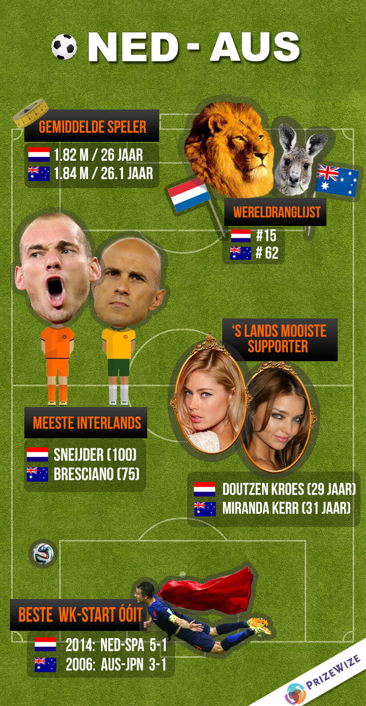 australie nederland infographic
