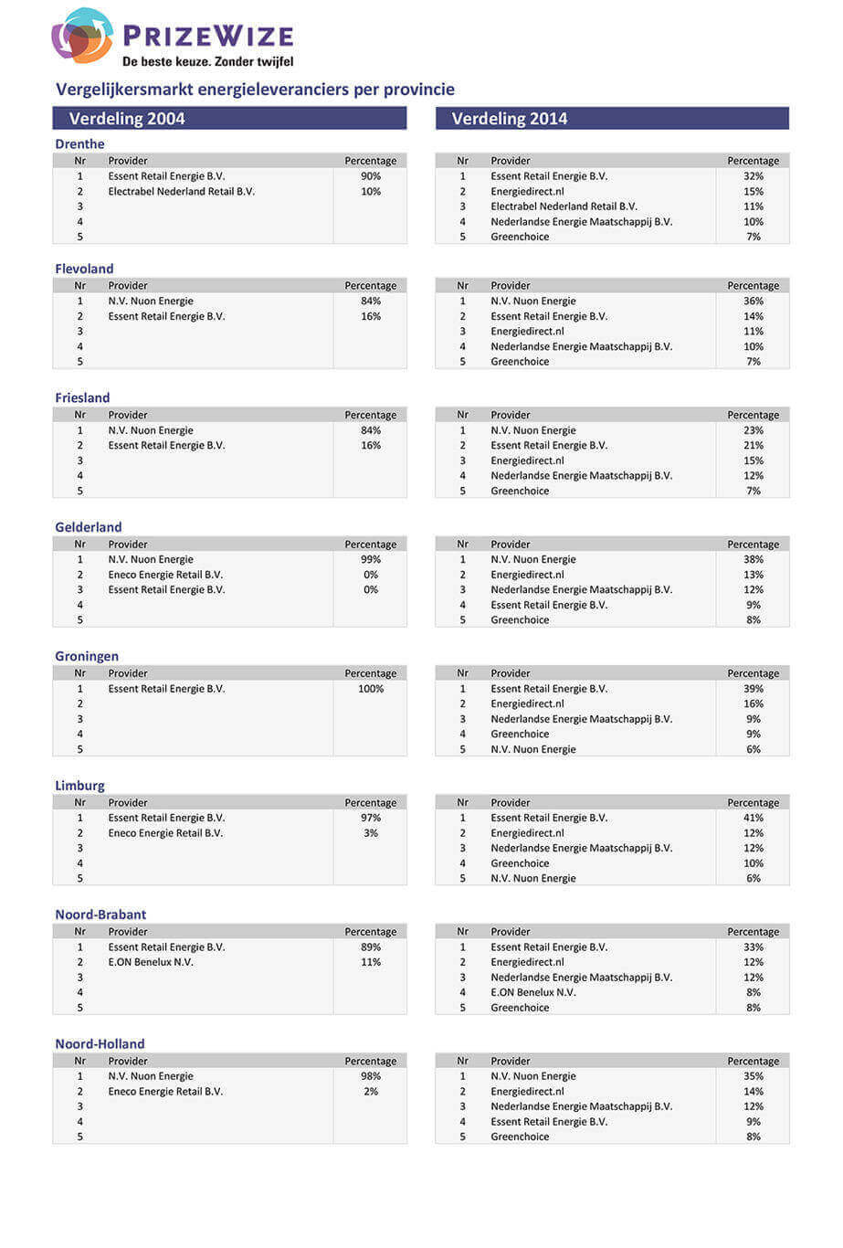 vergelijkersmarkt-energieleveranciers-per-provincie