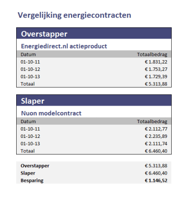 10 jaar vrije energiemarkt het resultaat