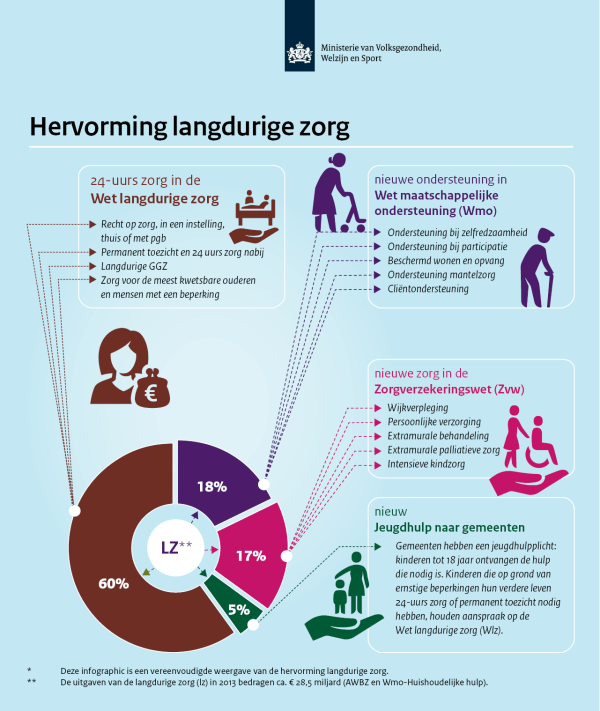 hervorming-langdurige-zorg2