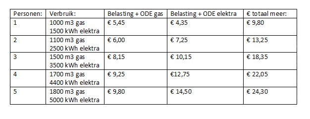 Energiebelasting 2015