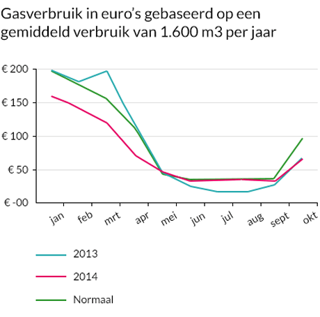 120729_2014-11-05 Grafiek Gaskosten 2013-2014