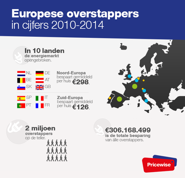 pricewise energie overstappen