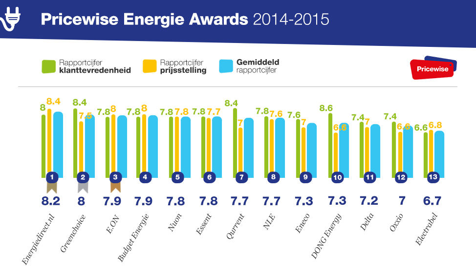 Pricewise Energie Awards 2014-2015