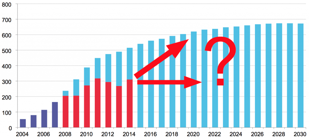 Klimaatverandering cijfers