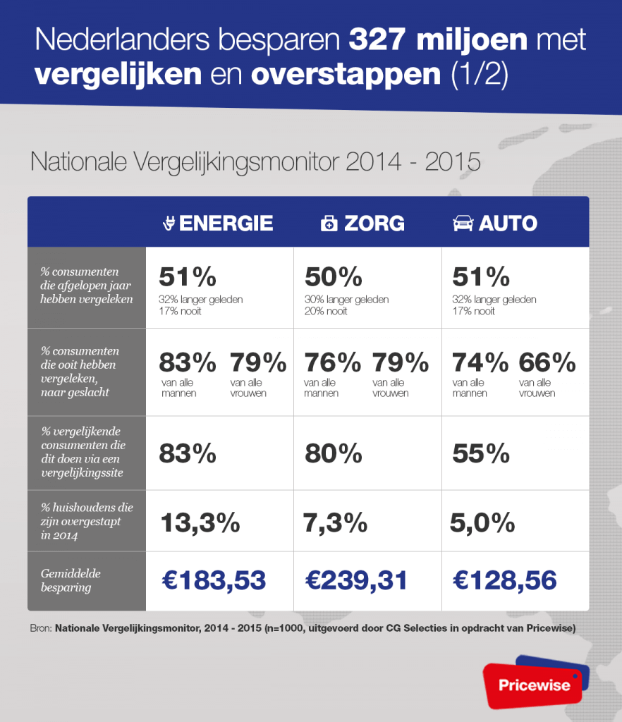 Infographic-Pricewise-Nationale-Vergelijkings-Monitor-Deel-I-882x1024