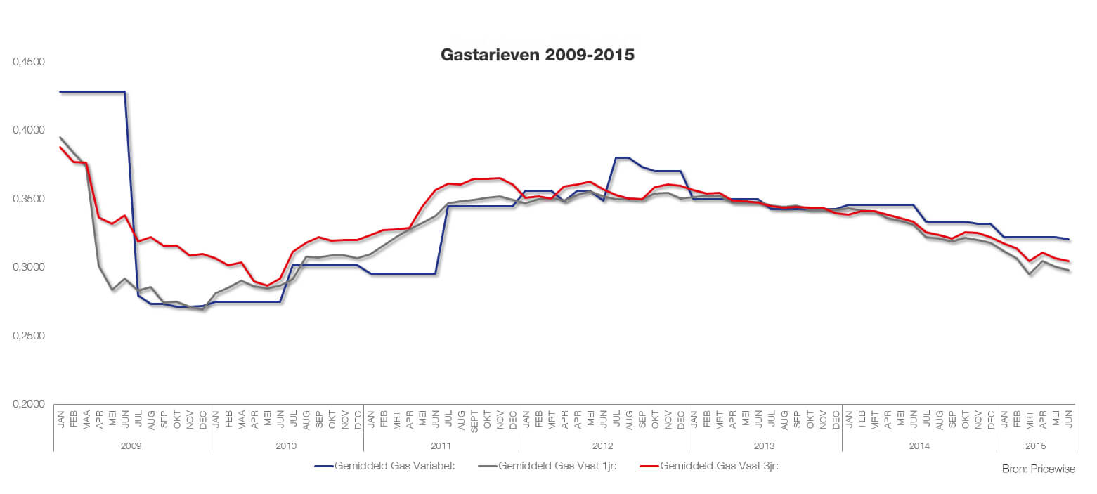 Gastarieven-2009-2015