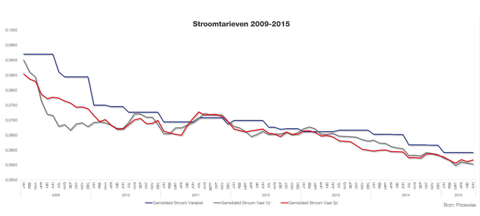 Stroomtarieven-2009-2015