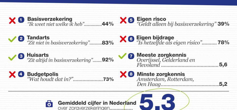 Infographic zorgverzekering kennis nederland 2015