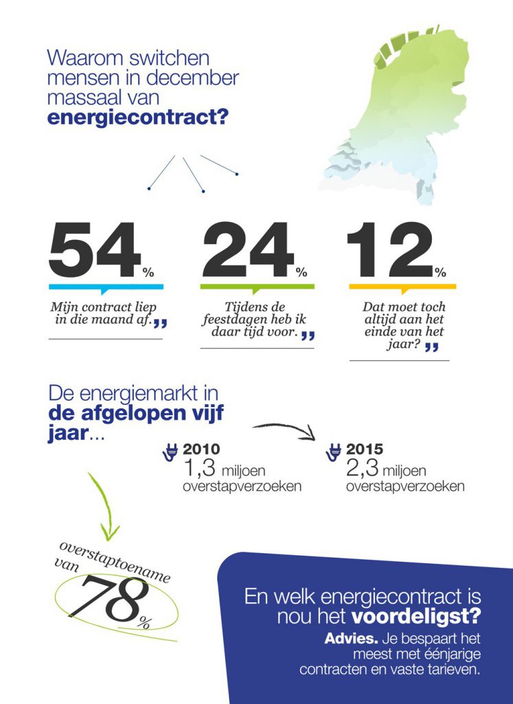 recordaantal energie-overstappers december 2015