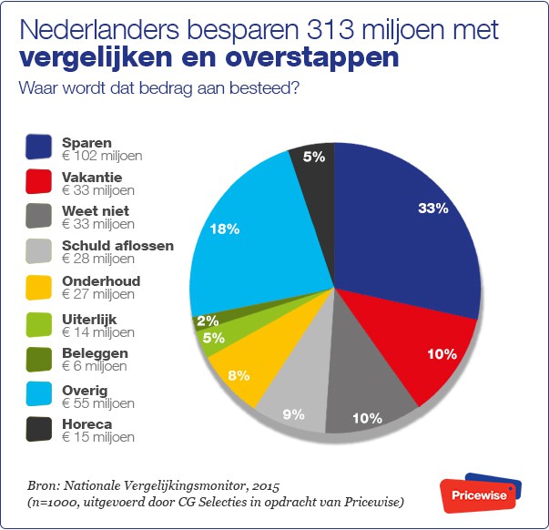 Nationale-Vergelijkingsmonitor-2015-Besteding