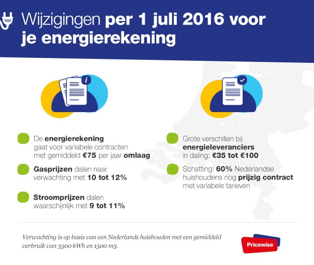 Infographic Energietarieven Juli 2016