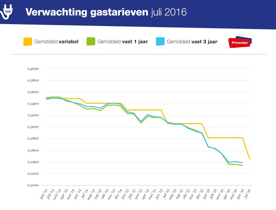 Verwachting variabele stroomtarieven 2016