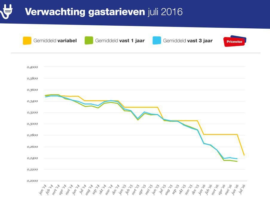 Verwachting Gastarieven Juli 2016