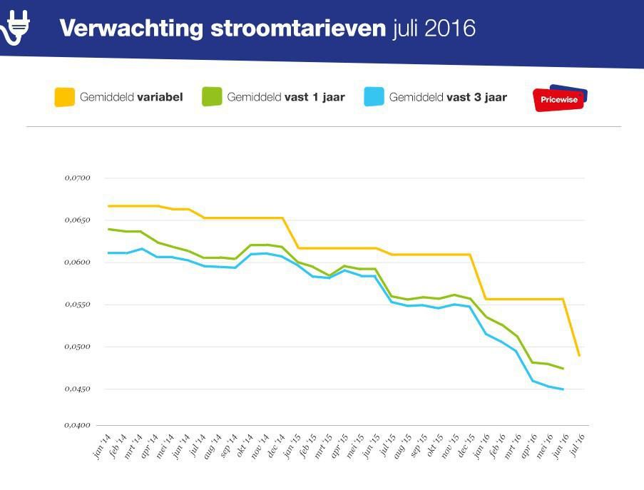 Verwachting Stroomtarieven Juli 2016