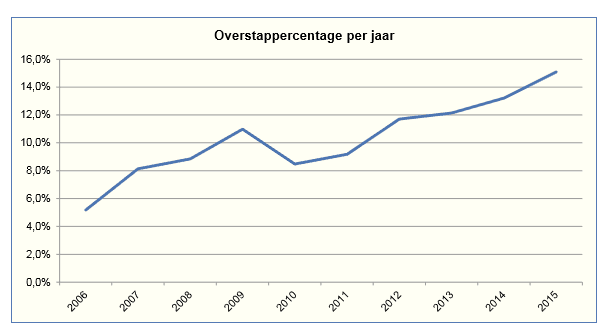 overstappercentage per jaar