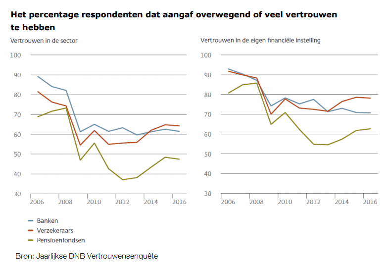 Vertrouwen consument verzekeringen