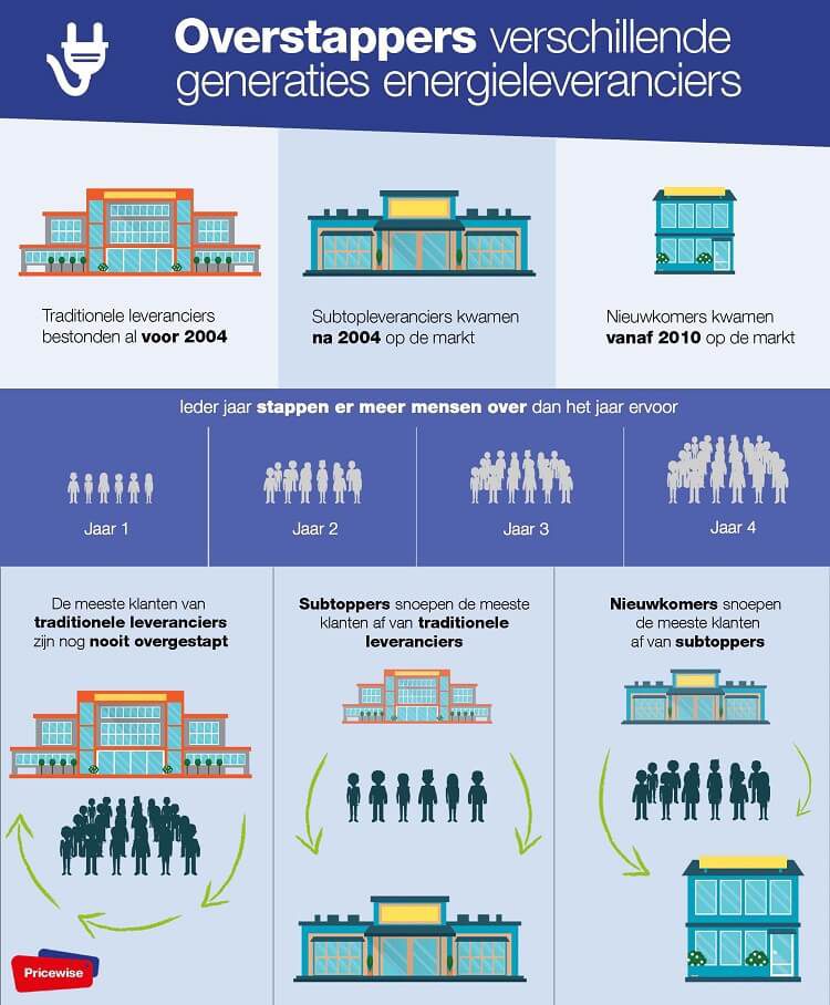 infographicverschilenergieleveranciers