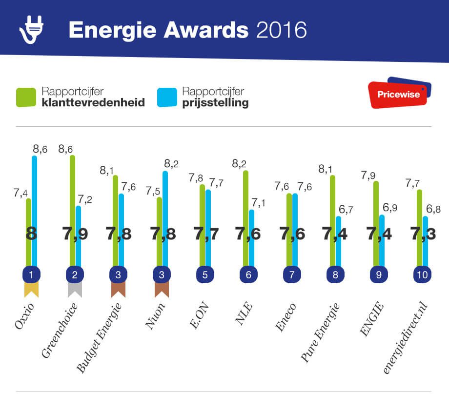 Energie Awards 2016 Pricewise