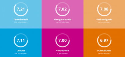 Hoe scoort jouw verzekeraar op klanttevredenheid?