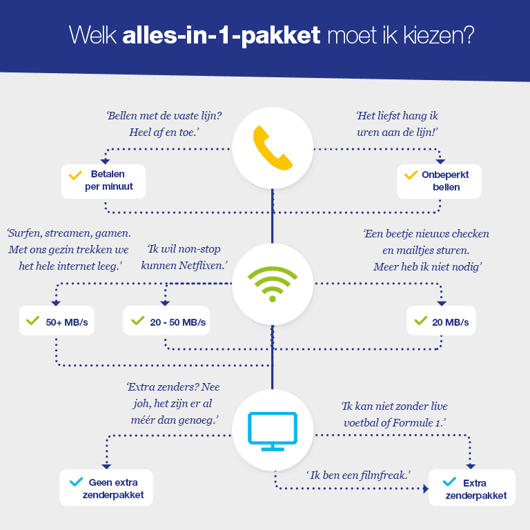 Internet, tv en bellen: hoe kies juiste abonnement?