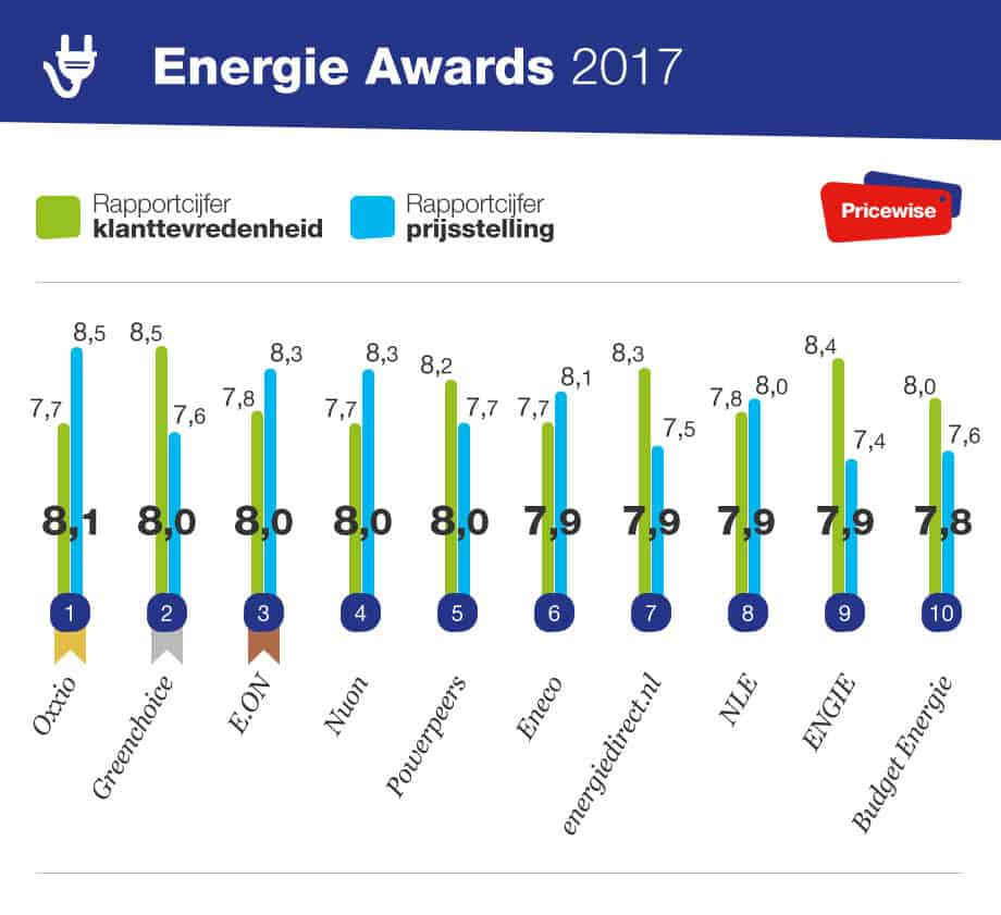 energie awards 2017