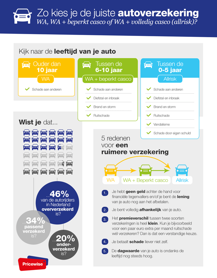 Autoverzekering Pricewise dekking dagwaarde