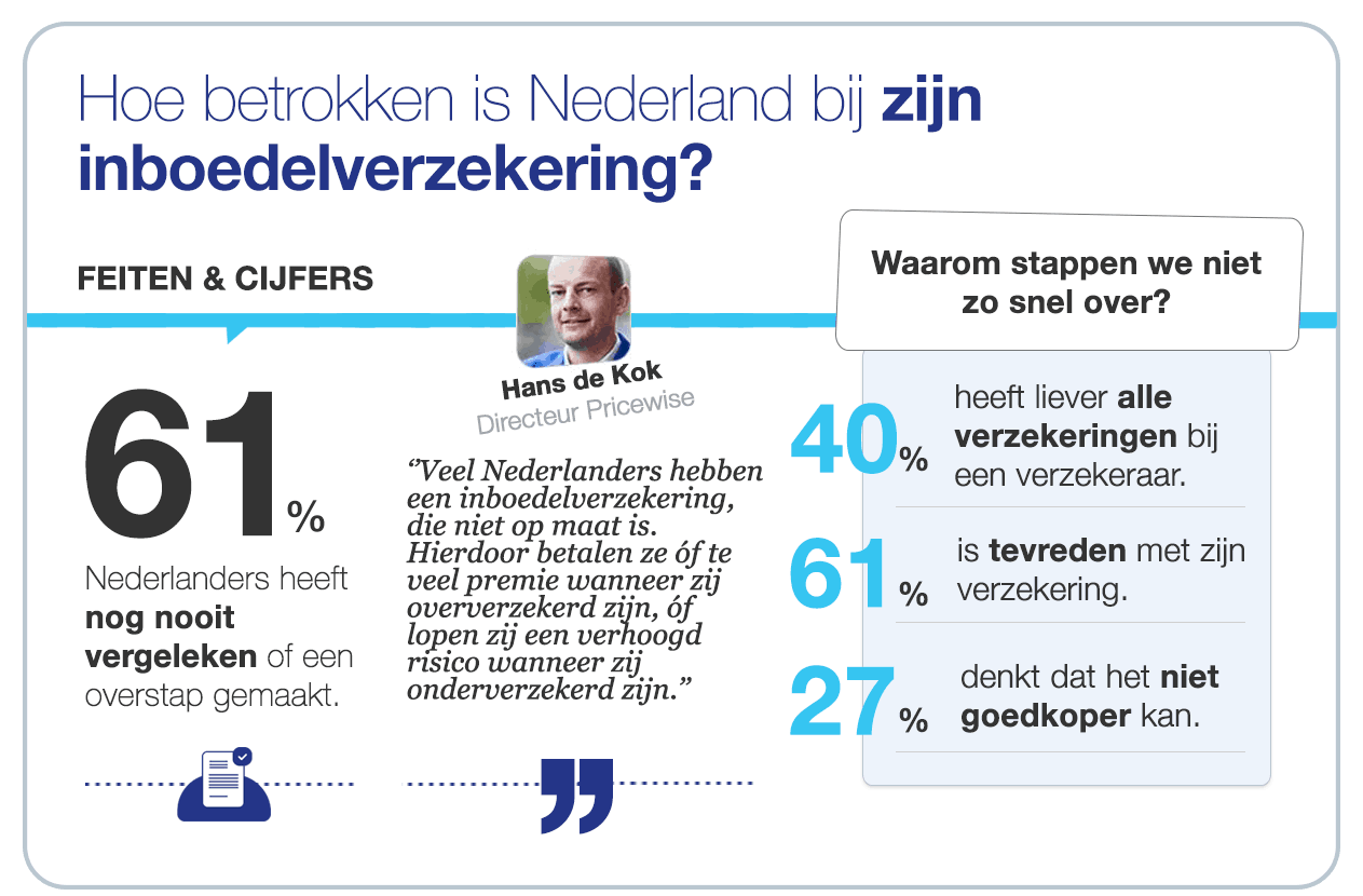 Woning Vergelijken Overstappen