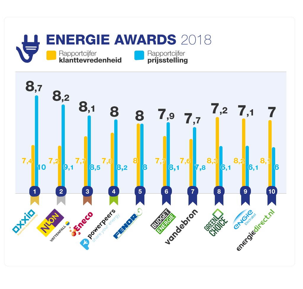 beoordeling-energie-awards-2018