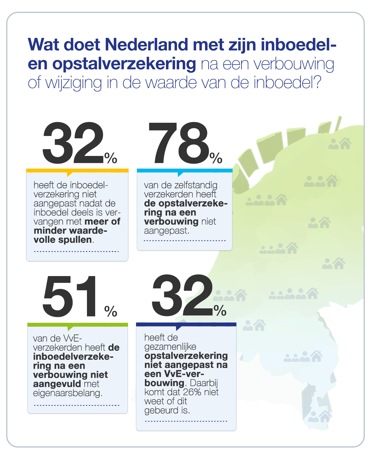 Aanpassen inboedel en opstalverzekering blijft uit Onderzoek 2019