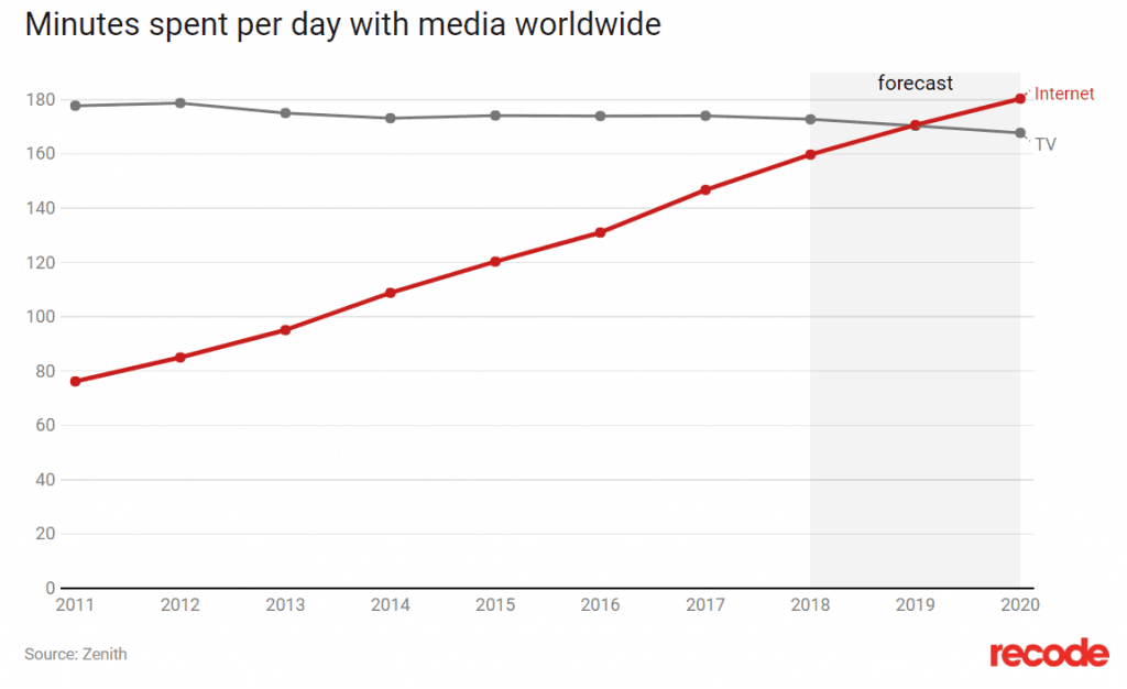 Televisie vs internet