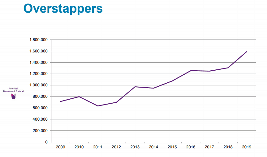 ACM grafiek overstappers