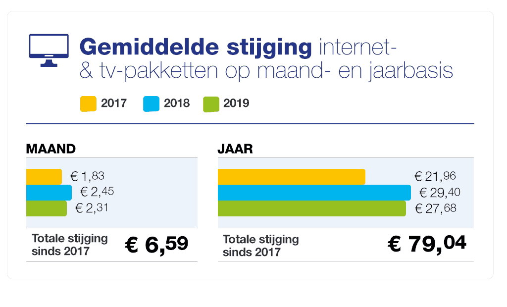 Telecomprijzen weer omhoog in 2019 Pricewise