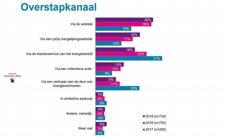 Overstapkanaal