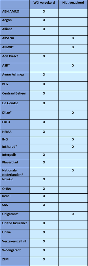 Tabel verzekeraars