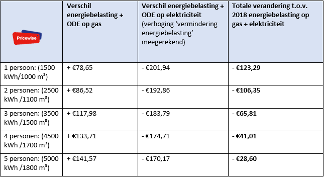 Overzicht-energiebelasting-en-ODE