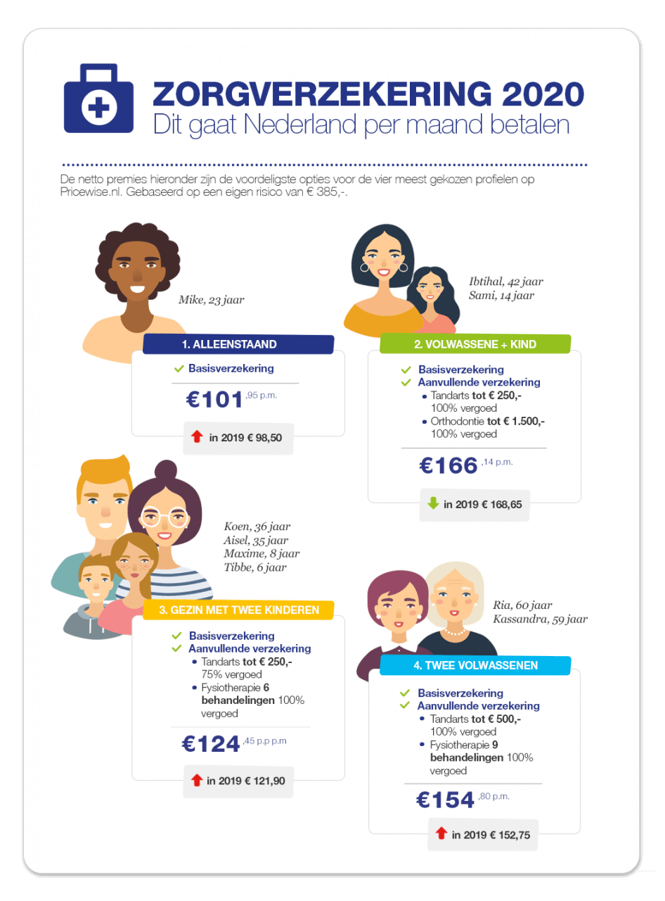 Zorgverzekering-2020-vier-profielen-946x1280