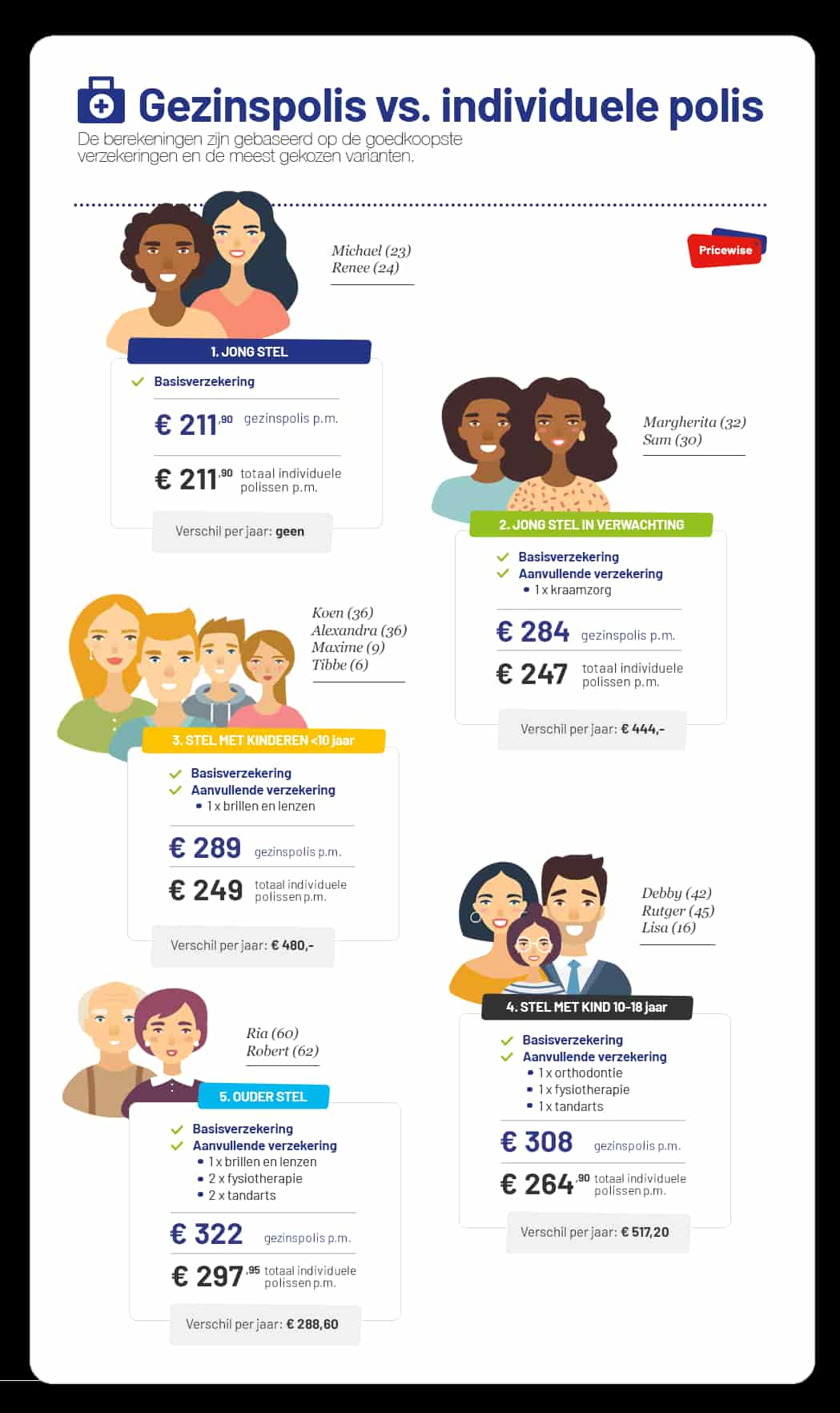 profielen-gezinsverzekering-zorg