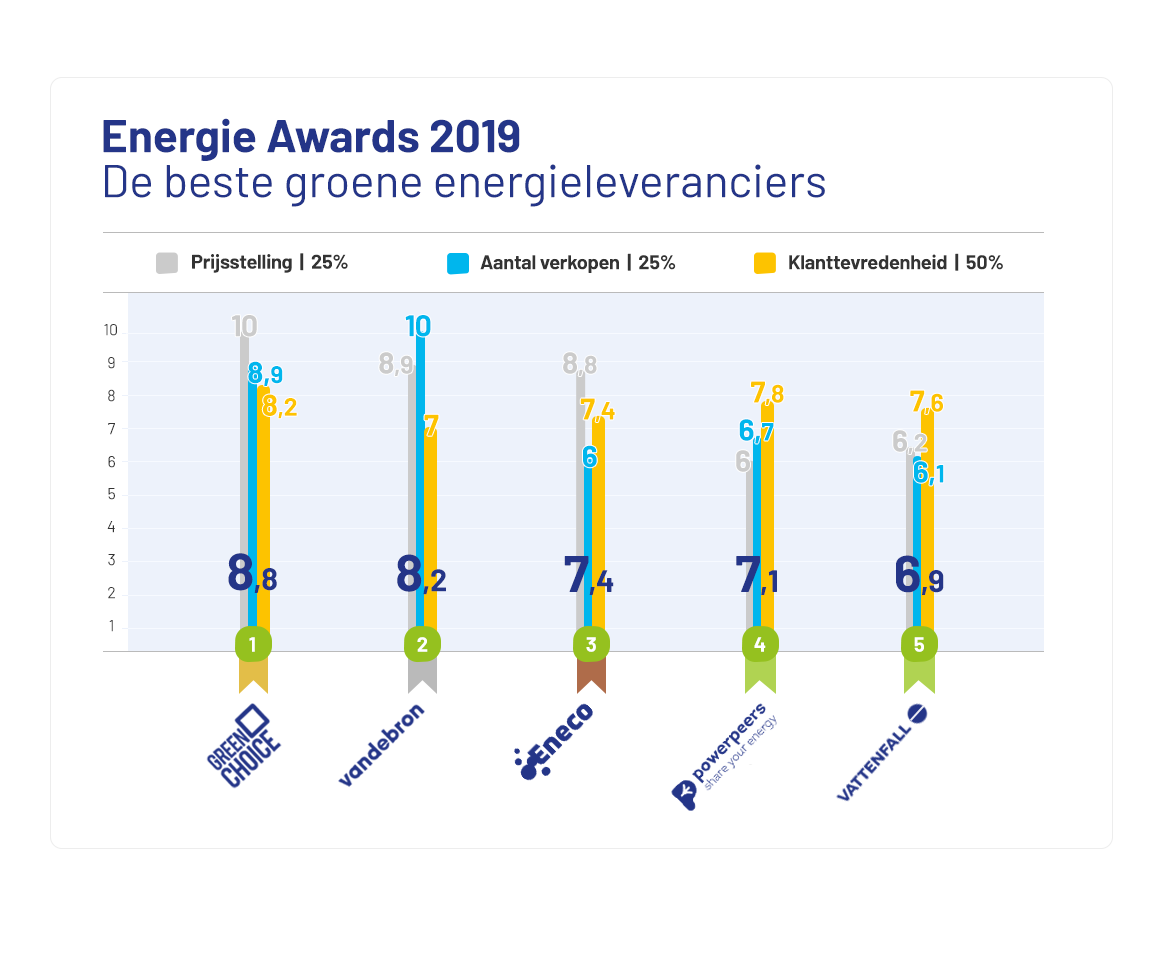 beoordeling-energie-awards-2019