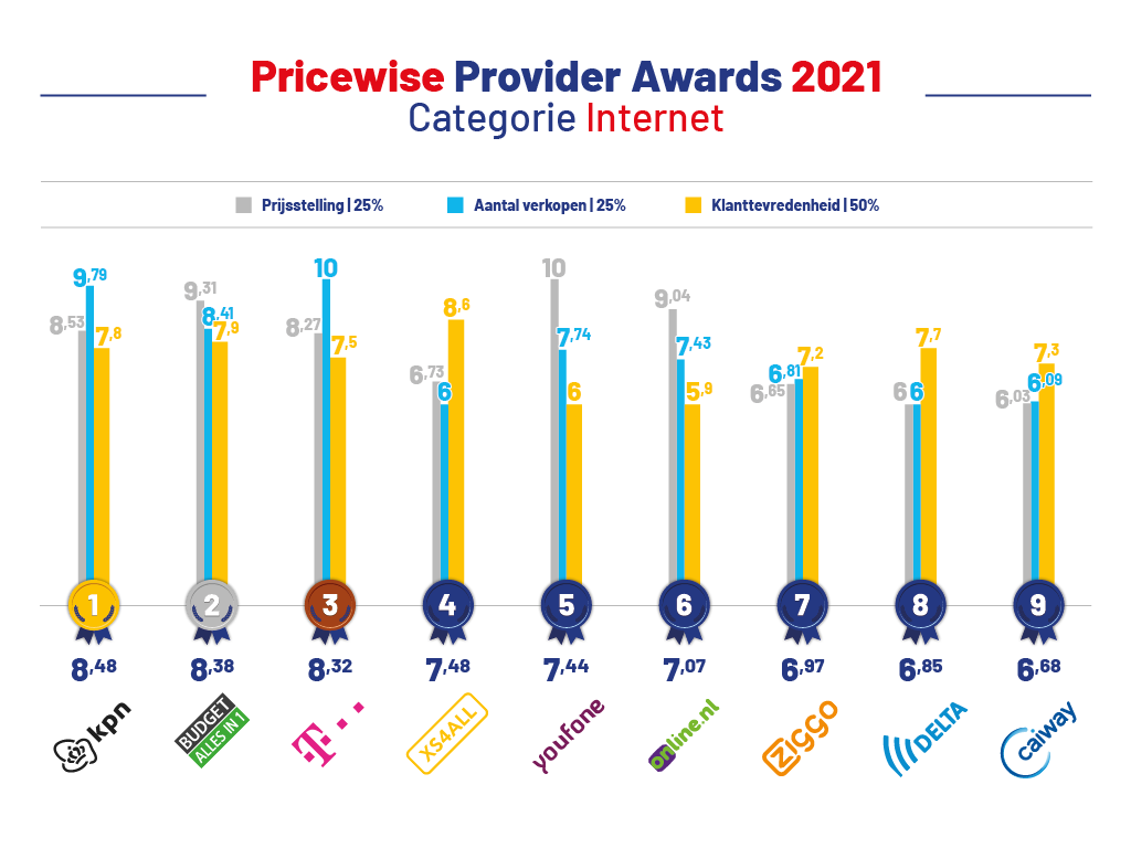 provider-awards-2021-internet