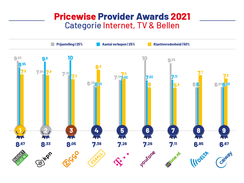 provider-awards-2021-internet-tv-bellen