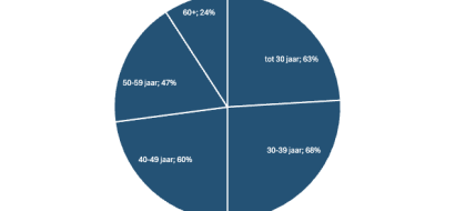 Meeste Nederlanders kijken vaker streamingdiensten dan tv